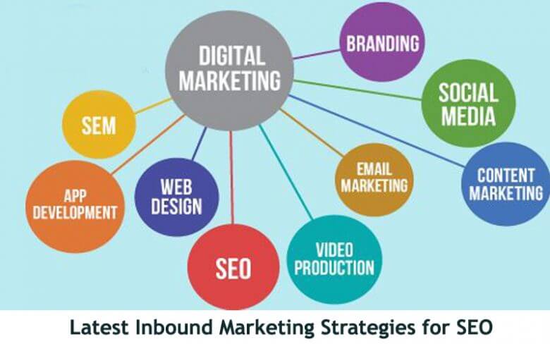 Latest Inbound Marketing Strategies for SEO